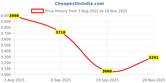 flipkart.com debrifo Silicone Baby Play Mat debrifo Price History Graph from 3 Aug 2025 to 28 Nov 2025