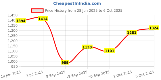flipkart.com debrox Reusable Ear Lobe Support debrox Price History Graph from 28 Jun 2025 to 6 Oct 2025