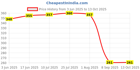 flipkart.com debs care Garden Scissors Pruning Flower Cutter Trimmer & Gloves with Built in Claws Gardening Shoulder Glove debs care Price History Graph from 3 Jun 2025 to 13 Oct 2025