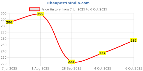flipkart.com debstar 1443 PORTABLE PUSH UP BOARD SYSTEM BODY BUILDING EXERCISE TOOL Ab Exerciser debstar Price History Graph from 7 Jul 2025 to 6 Oct 2025