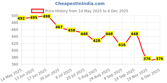 flipkart.com Debut Charger Compatible with Amazfit GTR 2, GTR 2e, GTR 2 eSIM GTS 2 Mini, GTS 2e Charging Pad Price History Graph from 14 May 2025 to 5 Dec 2025