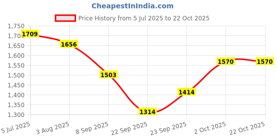 flipkart.com daffodil healthcare DECA GAINER UNMATCHED STRENGTH SIZE POWER 6LBS 54 SERVING Weight Gainers/Mass Gainers daffodil healthcare Price History Graph from 5 Jul 2025 to 22 Oct 2025