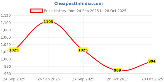 flipkart.com decal artistry Emblem for Bike decal artistry Price History Graph from 24 Sep 2025 to 28 Oct 2025