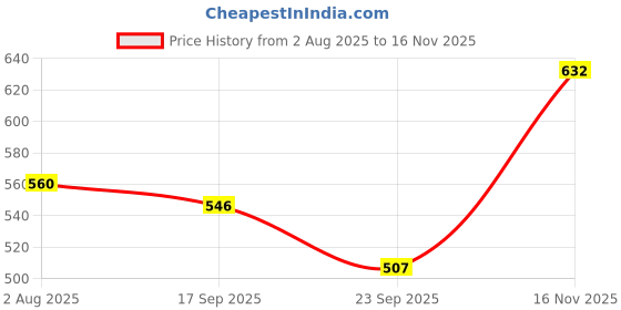 flipkart.com decal artistry Sticker & Decal for Bike decal artistry Price History Graph from 2 Aug 2025 to 16 Nov 2025