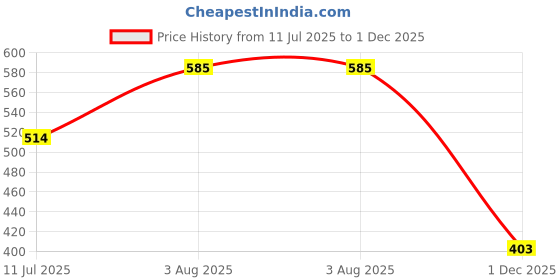 flipkart.com decal artistry Sticker & Decal for Bike decal artistry Price History Graph from 11 Jul 2025 to 1 Dec 2025