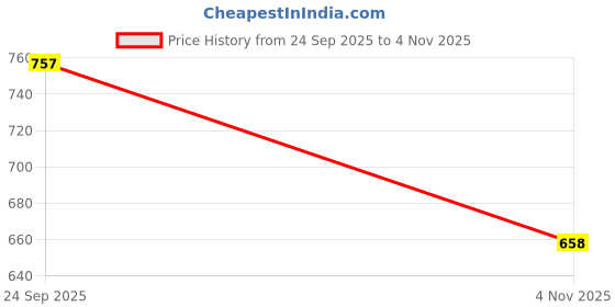 flipkart.com decal artistry Sticker & Decal for Bike decal artistry Price History Graph from 24 Sep 2025 to 4 Nov 2025