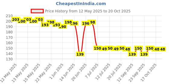 flipkart.com decaleast Plastic Cloth Clips/pegs for Hanger/Rods/Ropes/Towel Organizing Plastic Cloth Clips decaleast Price History Graph from 12 May 2025 to 20 Oct 2025