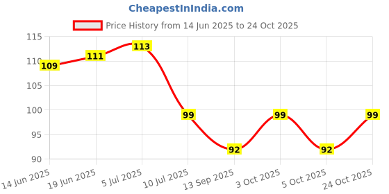 flipkart.com decals creation 406.4 cm AC Stickers Air Conditioner Sticker Standard Size For All AC's Self Adhesive Sticker decals creation Price History Graph from 14 Jun 2025 to 24 Oct 2025