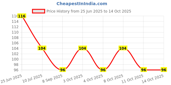 flipkart.com decals creation 958 cm AC Stickers Air Conditioner Sticker Standard Size For All AC's Self Adhesive Sticker decals creation Price History Graph from 25 Jun 2025 to 14 Oct 2025