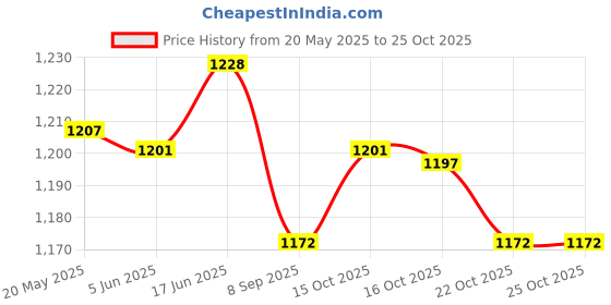 flipkart.com mairatrends Decanter mairatrends Price History Graph from 20 May 2025 to 25 Oct 2025