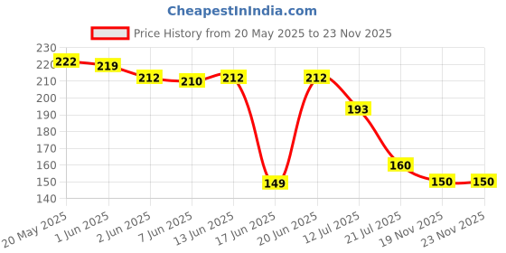 flipkart.com decare Single_Spring_Tummy_Trimmer Ab Exerciser decare Price History Graph from 20 May 2025 to 22 Nov 2025