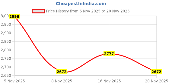 flipkart.com Decasa Gaming Keyboard Mouse Convertor For Smartphone 4 in 1 Mobile Game Combo Set Bluetooth Handheld Gaming Keyboard Compatible with Desktop, Laptop, Mac Bluetooth Gaming Keyboard Mouse Convertor For Smartphone 4 in 1 Mobile Game Price History Graph from 5 Nov 2025 to 20 Nov 2025