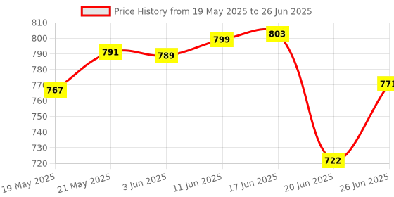 flipkart.com Decasa Wireless Mobile & PC X3 Gamepad- Bluetooth -joystick| Controller__FNS02Joystick Price History Graph from 19 May 2025 to 26 Jun 2025