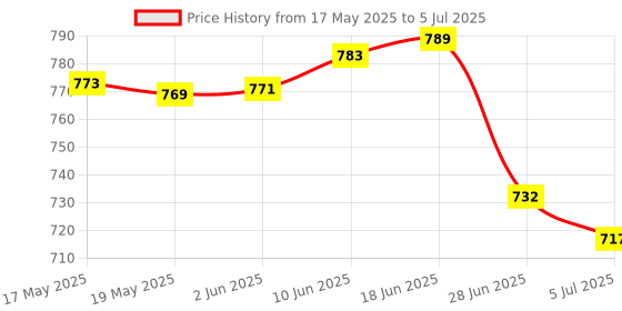 flipkart.com Decasa X3 Bluetooth Gamepad For Android/Windows/Smart TV (PUBG Not Support)_FNS13Joystick Price History Graph from 17 May 2025 to 5 Jul 2025