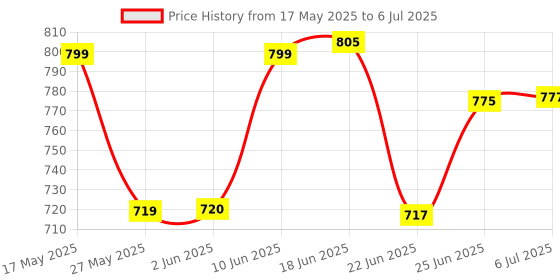 flipkart.com Decasa X3 Bluetooth Wireless Gaming Controller, Joystick for PC Windows Mobile._FNS14Joystick Price History Graph from 17 May 2025 to 6 Jul 2025
