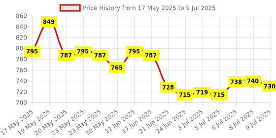 flipkart.com Decasa X3 Wireless Bluetooth Gamepad For Android/Windows/Smart TV (PUBG Not Support)Joystick Price History Graph from 17 May 2025 to 9 Jul 2025
