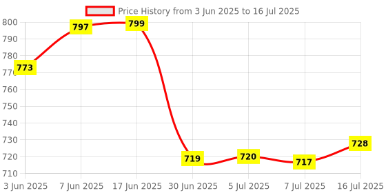flipkart.com Decasa X3 Wireless Bluetooth Gamepad For Android/Windows/Smart TV_FNS16Joystick Price History Graph from 3 Jun 2025 to 16 Jul 2025