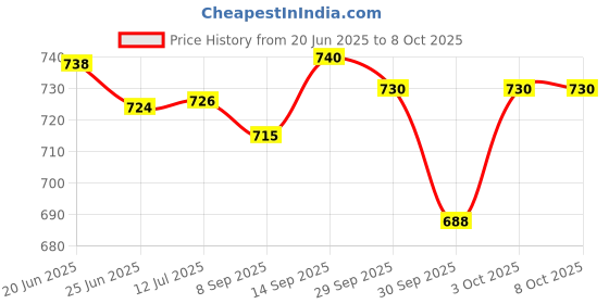 flipkart.com Decasa x3 wireless controller compatible with Android,PC,Mobile,Motion Controller_FNS05Joystick Price History Graph from 20 Jun 2025 to 7 Oct 2025