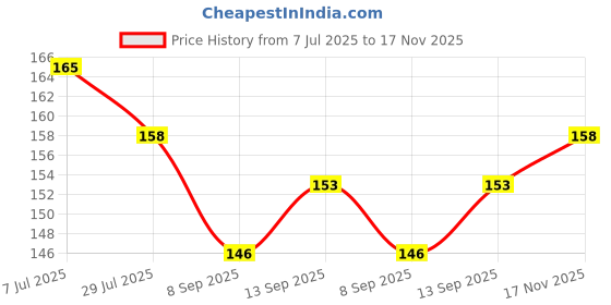 flipkart.com deccan enterprise GREEN FACE MASK STICK Face Shaping Mask deccan enterprise Price History Graph from 7 Jul 2025 to 17 Nov 2025