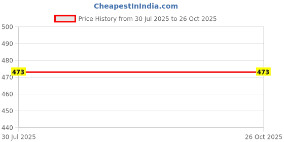 flipkart.com deccan Pakistani Panj Surah A711.HUD 0-Part Book deccan Price History Graph from 30 Jul 2025 to 26 Oct 2025
