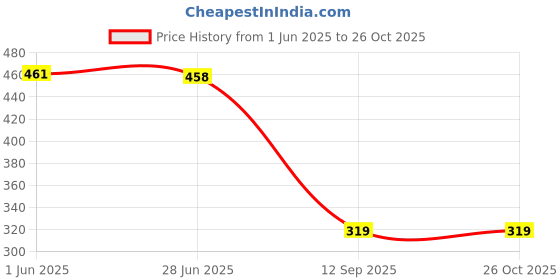 flipkart.com decency Women Full Sleeve Color Block Hooded Sweatshirt decency Price History Graph from 1 Jun 2025 to 25 Oct 2025