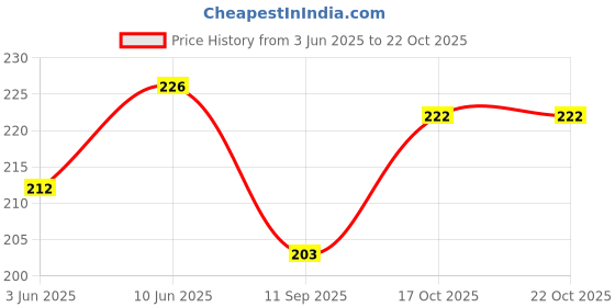 flipkart.com decency Women Printed, Typography Round Neck Cotton Blend Purple T-Shirt decency Price History Graph from 3 Jun 2025 to 22 Oct 2025