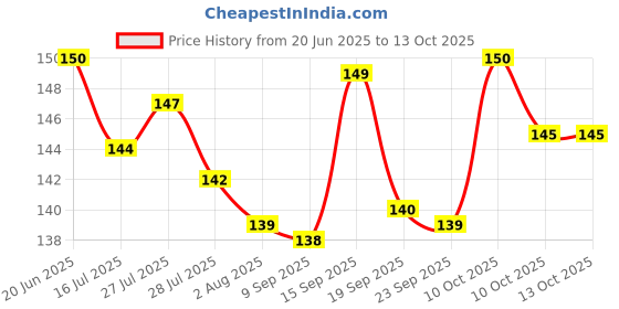 flipkart.com flipkart smartbuy Decent 3 Section Lock Lunch Box For College, School, Office 3 Containers Lunch Box flipkart smartbuy Price History Graph from 20 Jun 2025 to 13 Oct 2025