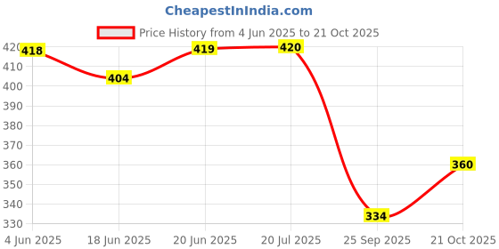 flipkart.com decent air system 150X150X12MM Rubber Pad Pack of 4 Nos. Rubber Furniture Caster decent air system Price History Graph from 4 Jun 2025 to 21 Oct 2025