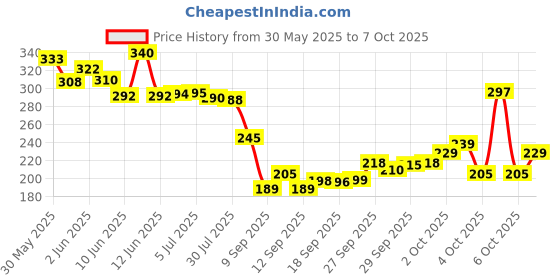 flipkart.com decent air system 300 LEDs 10 m Multicolor Flickering, Steady Strip Rice Lights decent air system Price History Graph from 30 May 2025 to 7 Oct 2025
