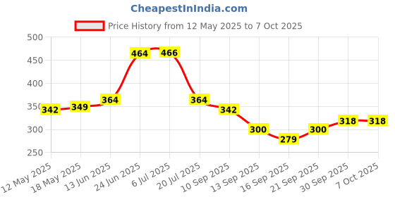 flipkart.com decent air system 300 LEDs 4 m Multicolor Color Changing Strip Rice Lights decent air system Price History Graph from 12 May 2025 to 6 Oct 2025