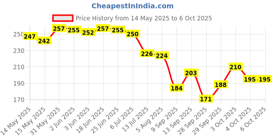 flipkart.com decent air system 300 LEDs 4.98 m Multicolor Color Changing Strip Rice Lights decent air system Price History Graph from 14 May 2025 to 6 Oct 2025