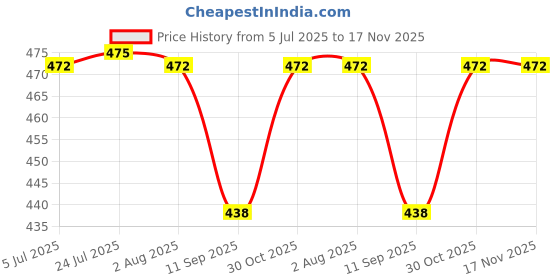 flipkart.com decent air system 60-500V And 0-100A Dual LED Indicator Voltage And Ampere Meter Digital Voltage Tester decent air system Price History Graph from 5 Jul 2025 to 16 Nov 2025