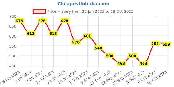 flipkart.com decent air system 720 LEDs 15 m Gold Color Changing Strip Rice Lights decent air system Price History Graph from 26 Jun 2025 to 18 Oct 2025