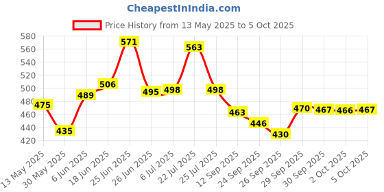 flipkart.com decent air system 720 LEDs 15 m Multicolor Color Changing Strip Rice Lights decent air system Price History Graph from 13 May 2025 to 5 Oct 2025