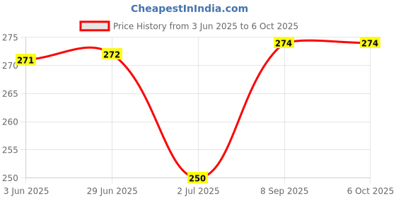 flipkart.com decent air system AD16-22DSV 2Pcs Digital LED Display AC 60-500V Voltmeter Voltmeter decent air system Price History Graph from 3 Jun 2025 to 5 Oct 2025