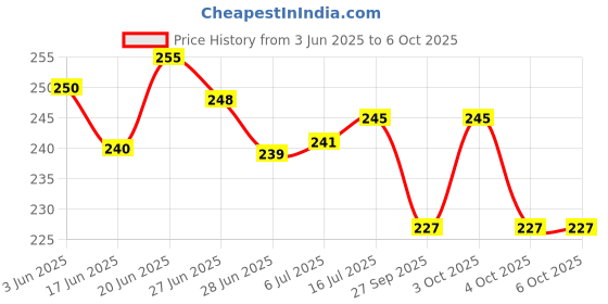 flipkart.com decent air system AD16-22DSV 2pcs LED Voltage Meter Indicator AC 60-500V LED Voltmeter decent air system Price History Graph from 3 Jun 2025 to 6 Oct 2025