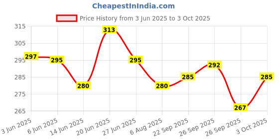 flipkart.com decent air system AD16-22DSV 3Pcs Digital LED Display AC 60-500V RYB Voltmeter decent air system Price History Graph from 3 Jun 2025 to 3 Oct 2025