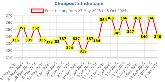 flipkart.com decent air system AD16-22DSV 4pcs LED Voltage Meter Indicator AC 60-500V LED Voltmeter decent air system Price History Graph from 27 May 2025 to 5 Oct 2025