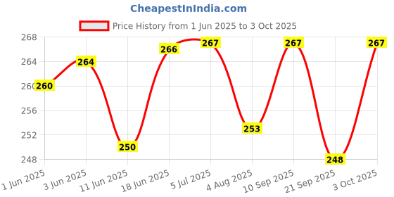 flipkart.com decent air system Multi functional Corded Soft Silicone 3 Pair Ear Plug decent air system Price History Graph from 1 Jun 2025 to 3 Oct 2025
