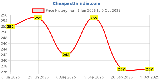 flipkart.com decent air system Multi functional Corded Soft Silicone Earplug Reusable for Sleeping Hearing Protection Swimming Pack of 5 Ear Plug decent air system Price History Graph from 6 Jun 2025 to 9 Oct 2025