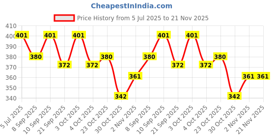 flipkart.com decent air system RGBY 22mm AC60-500V Digital Mini LED Display Square Panel Voltage Tester Meter Voltmeter decent air system Price History Graph from 5 Jul 2025 to 21 Nov 2025