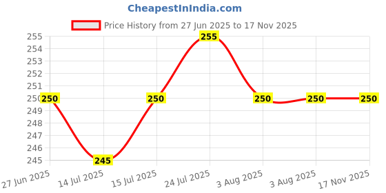 flipkart.com decent bags Durable and Vibrant 16x12Inch Waterproof SchoolBag for Nursery (LKG/UKG/1st Std) Waterproof School Bag decent bags Price History Graph from 27 Jun 2025 to 17 Nov 2025