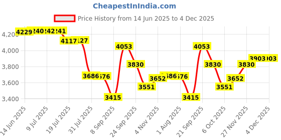 flipkart.com decent Classic Aluminium 24 L Pressure Cooker decent Price History Graph from 14 Jun 2025 to 4 Dec 2025