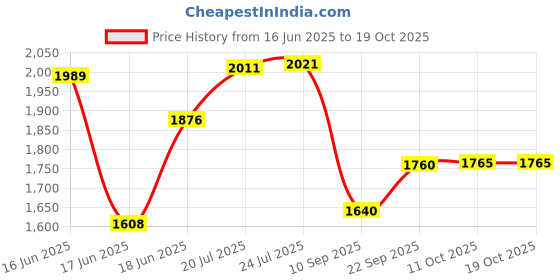 flipkart.com decent Classic Aluminium 8 L Pressure Cooker decent Price History Graph from 16 Jun 2025 to 18 Oct 2025