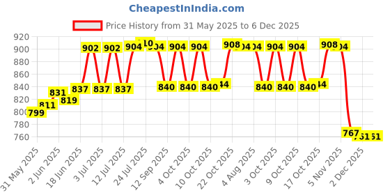 flipkart.com decent glass Glass Cake Dome Glass Cake Server decent glass Price History Graph from 31 May 2025 to 5 Dec 2025