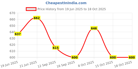 flipkart.com decent glass Night Lamps for Bedroom with Plug Purse Shape Mosaic Glass Table Lamp Handicraft lamp for Your Bedroom Table Lamp decent glass Price History Graph from 19 Jun 2025 to 18 Oct 2025