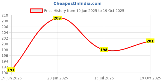 flipkart.com decent handicrafts Decorative Showpiece - 10 cm decent handicrafts Price History Graph from 19 Jun 2025 to 19 Oct 2025