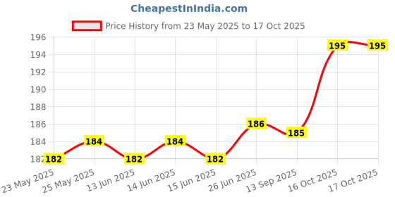 flipkart.com decent home 140 TC Polycotton Single Abstract Flat Bedsheet decent home Price History Graph from 23 May 2025 to 16 Oct 2025