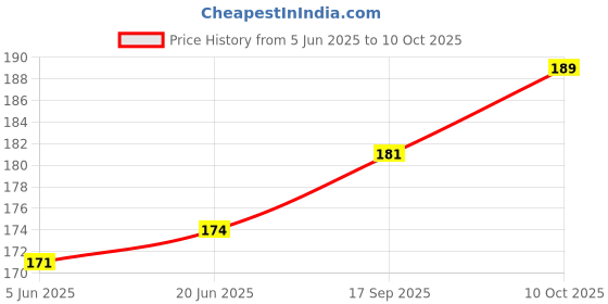 flipkart.com decent home 140 TC Polycotton Single Abstract Flat Bedsheet decent home Price History Graph from 5 Jun 2025 to 10 Oct 2025