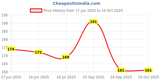 flipkart.com decent home 140 TC Polycotton Single Abstract Flat Bedsheet decent home Price History Graph from 17 Jun 2025 to 9 Oct 2025